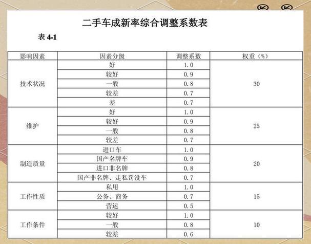 哪些因素会影响二手车的价格评估呢?